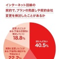 インターネット回線の契約で、プランの見直しや、契約会社変更を検討したことはあるか