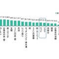 掃除がおろそかになっていると感じる室内の場所　「家庭の菌ケア」（P&G調べ）