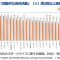 11歳児の「活動的な身体活動」の各国比較