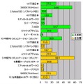 横軸の単位はMbps。2つの測定サーバそれぞれの測定シェアトップ10のキャリアについて平均ダウンロード速度を算出した。実際のキャリアのシェアを反映しているわけではないが、大手町サーバはシェア2位のKDDI（ひかりone）がトップ、名古屋サーバでは中部テレコミュニケーション（コミュファ）がシェアでは5位ながら最高速であった