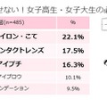 朝寝坊しても外せない！女子高生・女子大生の必須メイクアイテム