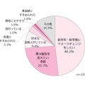 その髪型にしたい理由は？