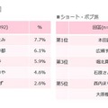 ヘアスタイルの参考にしたい芸能人・有名人は？