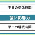 通信アプリの使用時間の長さが、圧倒的に強い影響を、数学の成績に与えている