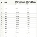 団体別「達成等級A」に問題があるページの割合（少ない順）