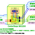 「CenterStage NX3200」の接続例