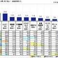 現金以外での支払いが増えたと感じる買い物・支払いの種類