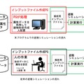 「インプットファイル作成プログラム」は新規にデータを作る必要がない点が、作業短時間化の最大のポイント。図は、本プログラムと従来の避難シミュレーションの流れの違い（画像はプレスリリースより）