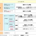 NTT東西によるNGNサービス概要