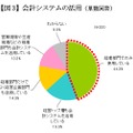 会計システムの活用