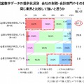 会社の財務・会計部門やその担当者は同じ業界と比較して強いと思うか