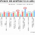 財務・会計部門の強さ別　財務・会計部門を強くするために必要なこと