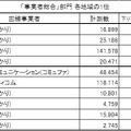 「事業者総合」部門 中部地区1位に