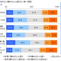 プロジェクトに対し、どのくらい関わりたいと思うか＜新国立競技場＞