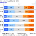 プロジェクトに対し、どのくらい関わりたいと思うか＜リニア中央新幹線の建設＞