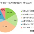 「光セット割」の利用意向