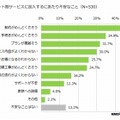 「光セット割」加入にあたり不安なこと