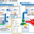 「クイズ型取り引防護システム・メール版」の動作様式図。情報が合致しなければ取引情報が偽装されている可能性がある（画像はプレスリリースより）
