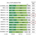 「健康意識とストレスに関する調査」