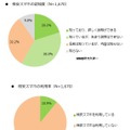 「格安スマホ」の認知度と利用率