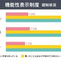 「機能性表示制度」の認知状況