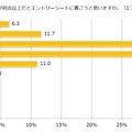 「TOEICテスト」について、何点以上だと書こうと思うか