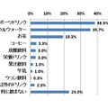 Q、運動時によく飲む飲料は？（ｎ=300）　ネオマーケティング調べ