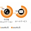 スマホ「コミュニケーション」カテゴリおよびサブカテゴリ別利用率