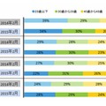 各アプリの利用者数および年代別構成比率