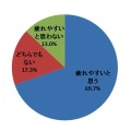 Q、最近、疲れやすいと感じることが増えた？（ｎ=300）　ネオマーケティング調べ