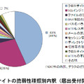 ウェブサイトの脆弱性種類別内訳（届出受付開始〜2007 年末）