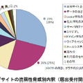 ウェブサイトの脆弱性脅威別内訳（届出受付開始〜2007 年末）