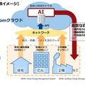 今後は自律的に学習するAIの特性を活かし、複雑な関係性を学習させて高度な自動化に対応するクラウドとしての活用を想定している（画像は同社リリースより）。