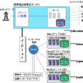 Gmail版コネクトメール ネットワーク図