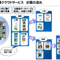 写真分類クラウドサービスの分類の流れ。主な想定利用者はフォトアルバムサービス事業者、飲食店ネット検索サービス事業者、自治体・観光局・旅行代理店など（画像はプレスリリースより）