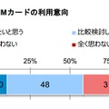 MVNO SIMカードの利用意向