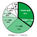 携帯電話のデータ利用状況（2014年10月実施、15～69歳、N=1,086）