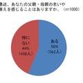 父親・母親の老いや衰えを感じることがあるか？（白十字調べ）