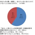 父親・母親に伝えたいのに伝えられていないことはあるか？（白十字調べ）