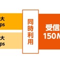 「4G LTE」のキャリアアグリゲーションのイメージ（現在のもの）