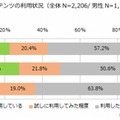 無料コンテンツの利用経験