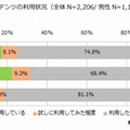 有料コンテンツの利用経験