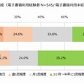 紙書籍を買う頻度