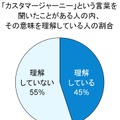 「カスタマージャーニー」に関する理解度