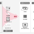 「ARCACLAVIS Ways」は、多要素認証・マルチプラットフォームに対応した認証セキュリティソリューション。タブレットやスマフォ、ゼロクライアント/シンクライアント端末でも利用できる（画像は同社リリースより）。