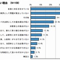 法令遵守に取り組んでいない理由