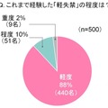 30～40代ママの『軽失禁』に関する調査