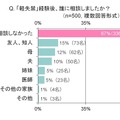 30～40代ママの『軽失禁』に関する調査