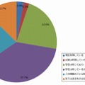 「リストバンド型活動量計」の利用状況