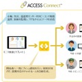 センサーとチャット技術を組み合わせて、市場投入した家電や業務機器のメンテナンスをチャットで実現することも可能になる。センサーでは温度や振動の検知が可能（画像はプレスリリースより）